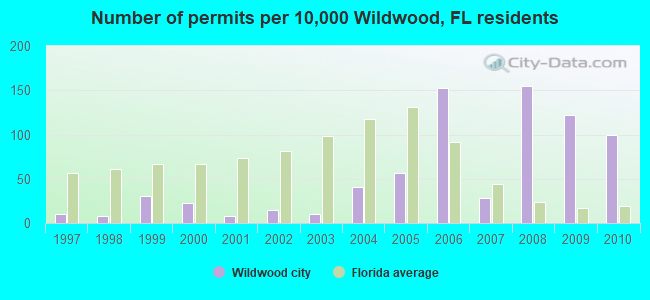 Number of permits per 10,000 Wildwood, FL residents