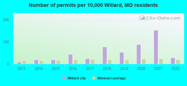 Number of permits per 10,000 Willard, MO residents