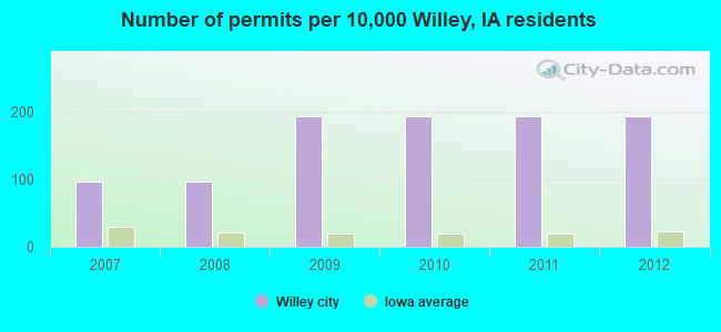 Number of permits per 10,000 Willey, IA residents