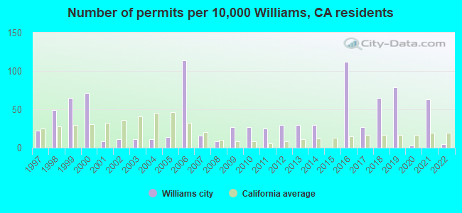 Number of permits per 10,000 Williams, CA residents
