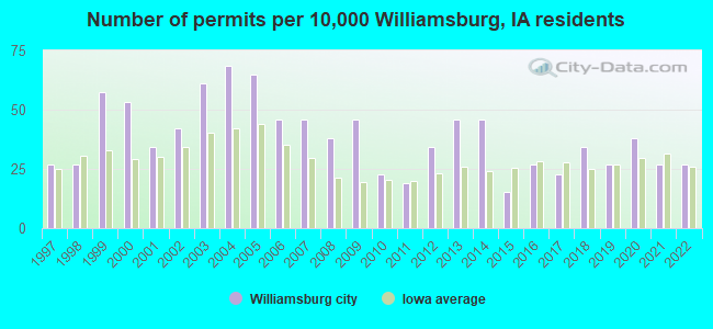 Number of permits per 10,000 Williamsburg, IA residents