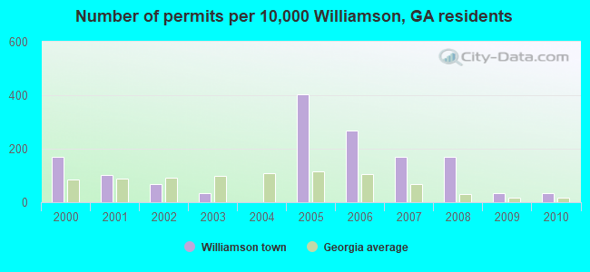 Number of permits per 10,000 Williamson, GA residents