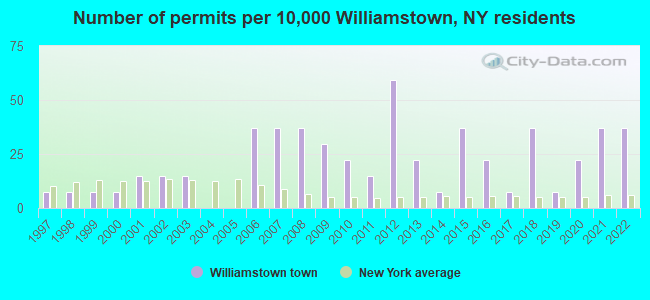 Number of permits per 10,000 Williamstown, NY residents