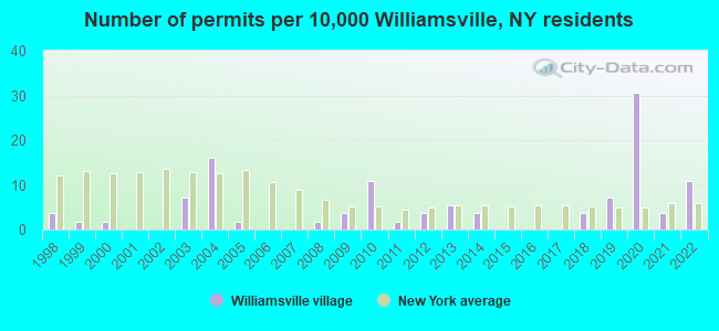 Number of permits per 10,000 Williamsville, NY residents