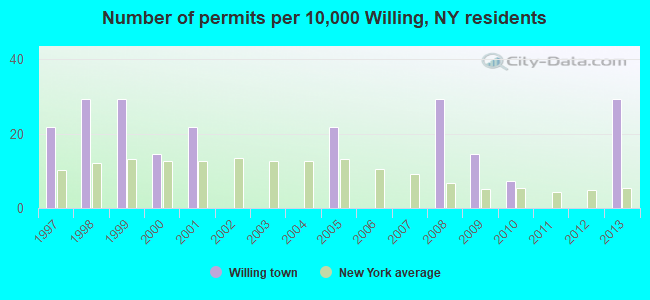 Number of permits per 10,000 Willing, NY residents