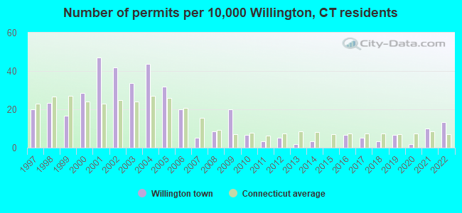 Number of permits per 10,000 Willington, CT residents