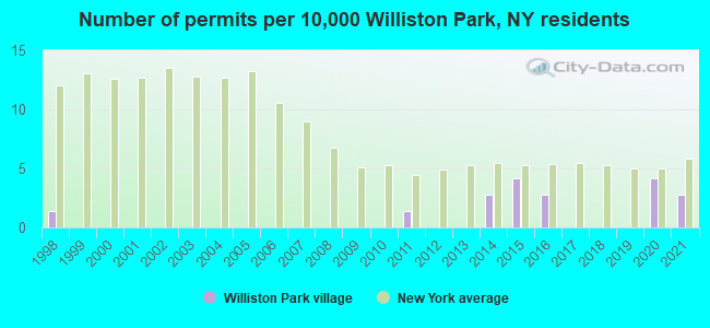 Number of permits per 10,000 Williston Park, NY residents