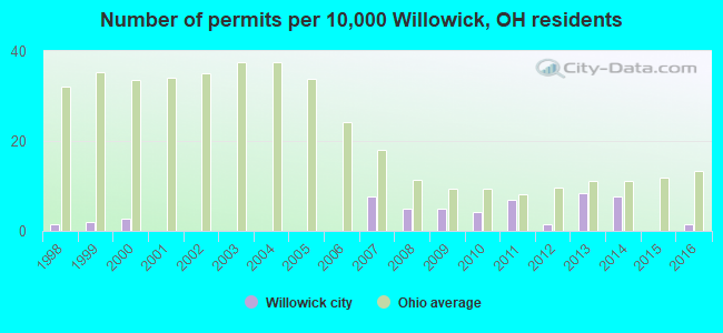 Number of permits per 10,000 Willowick, OH residents