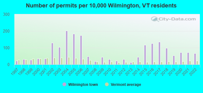 Number of permits per 10,000 Wilmington, VT residents