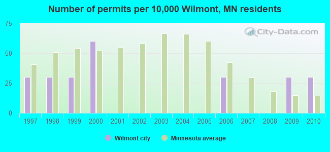 Number of permits per 10,000 Wilmont, MN residents