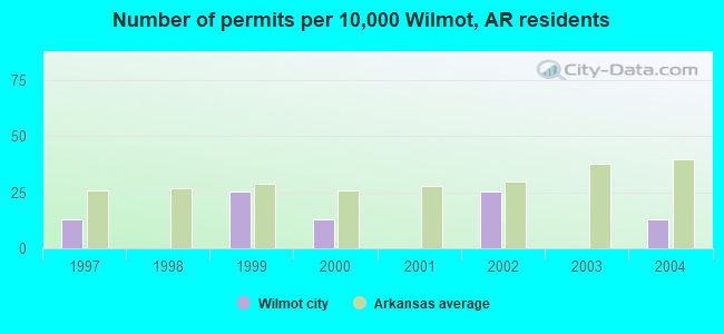 Number of permits per 10,000 Wilmot, AR residents
