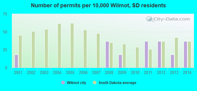 Number of permits per 10,000 Wilmot, SD residents