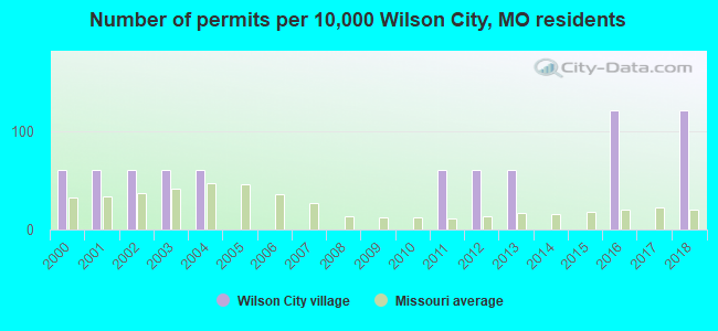 Number of permits per 10,000 Wilson City, MO residents