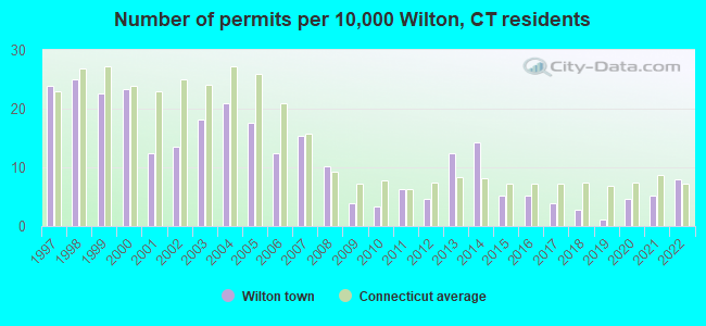 Number of permits per 10,000 Wilton, CT residents