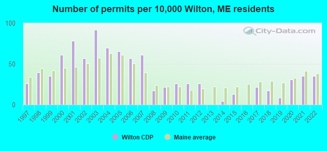 Number of permits per 10,000 Wilton, ME residents