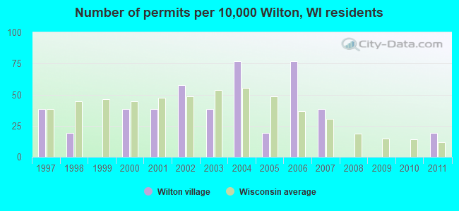 Number of permits per 10,000 Wilton, WI residents