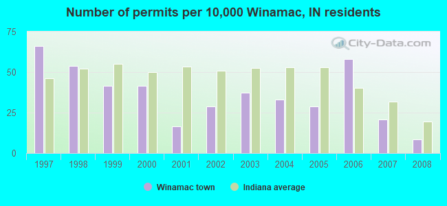 Number of permits per 10,000 Winamac, IN residents