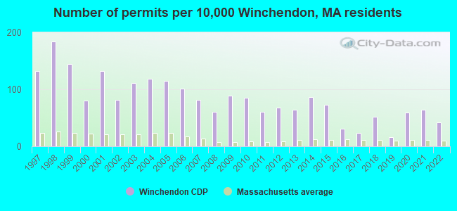 Number of permits per 10,000 Winchendon, MA residents