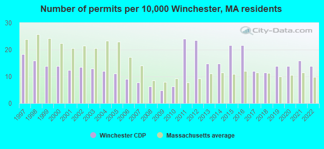 Number of permits per 10,000 Winchester, MA residents