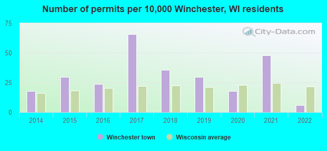 Number of permits per 10,000 Winchester, WI residents