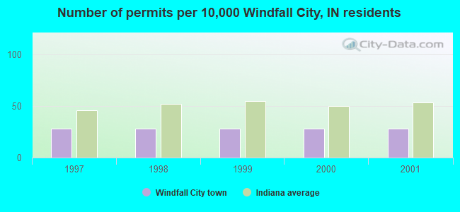 Number of permits per 10,000 Windfall City, IN residents