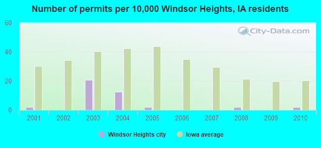 Number of permits per 10,000 Windsor Heights, IA residents