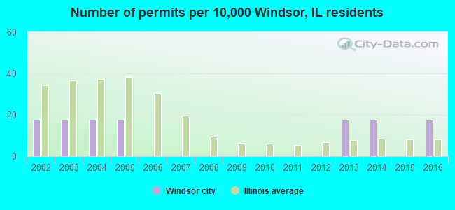 Number of permits per 10,000 Windsor, IL residents