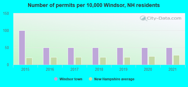 Number of permits per 10,000 Windsor, NH residents