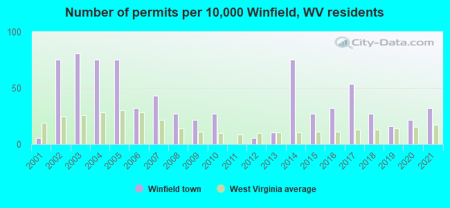 Number of permits per 10,000 Winfield, WV residents
