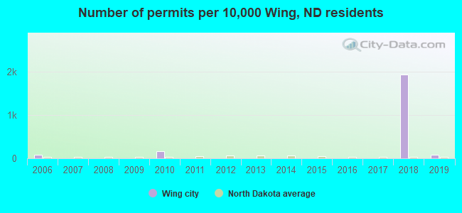 Number of permits per 10,000 Wing, ND residents