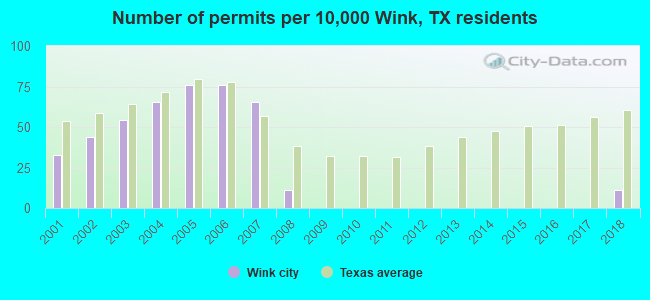 Number of permits per 10,000 Wink, TX residents