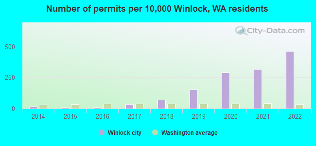 Number of permits per 10,000 Winlock, WA residents