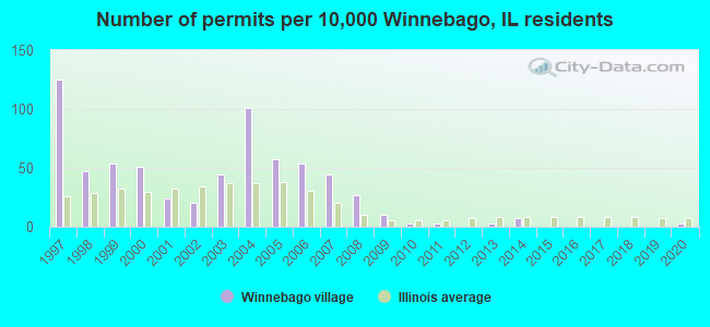 Number of permits per 10,000 Winnebago, IL residents