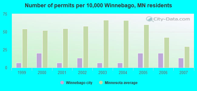 Number of permits per 10,000 Winnebago, MN residents