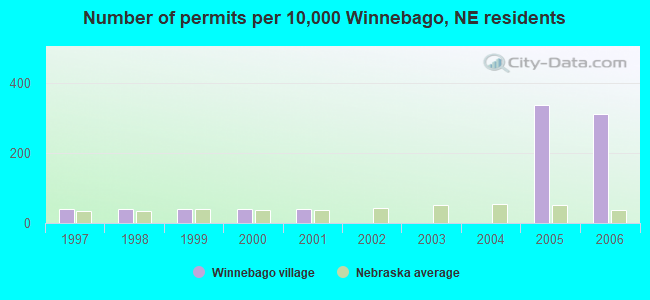 Number of permits per 10,000 Winnebago, NE residents
