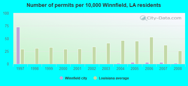 Number of permits per 10,000 Winnfield, LA residents
