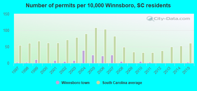 Number of permits per 10,000 Winnsboro, SC residents