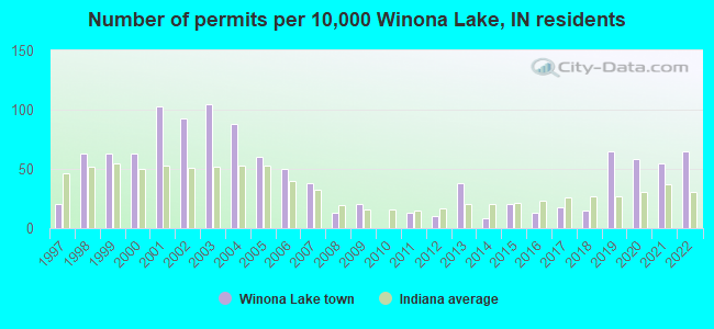 Number of permits per 10,000 Winona Lake, IN residents