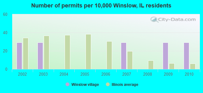Number of permits per 10,000 Winslow, IL residents
