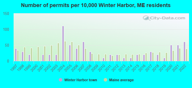 Number of permits per 10,000 Winter Harbor, ME residents