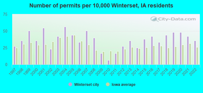 Number of permits per 10,000 Winterset, IA residents