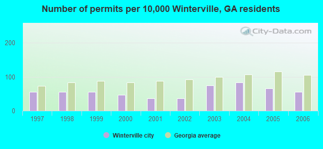 Number of permits per 10,000 Winterville, GA residents