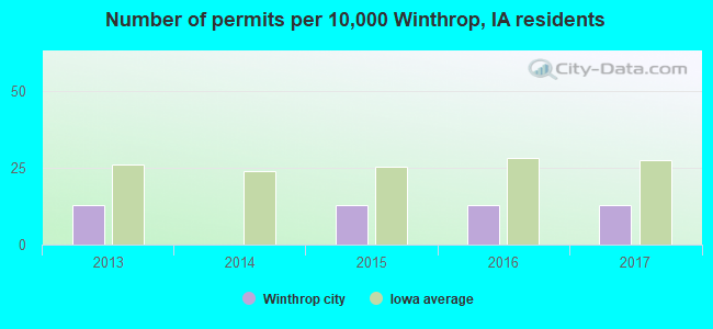 Number of permits per 10,000 Winthrop, IA residents