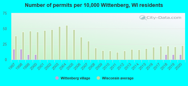 Number of permits per 10,000 Wittenberg, WI residents