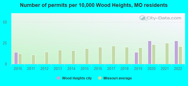 Number of permits per 10,000 Wood Heights, MO residents
