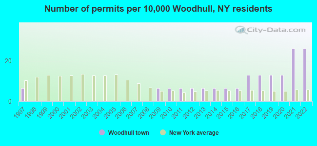 Number of permits per 10,000 Woodhull, NY residents
