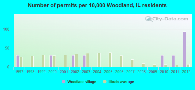Number of permits per 10,000 Woodland, IL residents