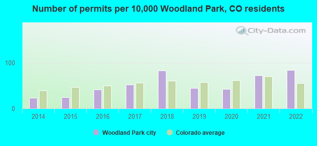 Number of permits per 10,000 Woodland Park, CO residents