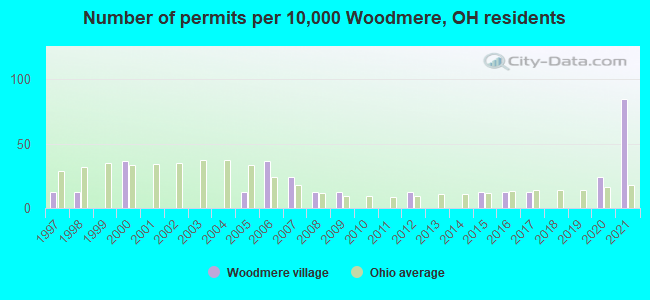 Number of permits per 10,000 Woodmere, OH residents