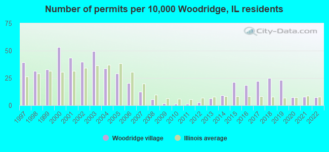 Number of permits per 10,000 Woodridge, IL residents